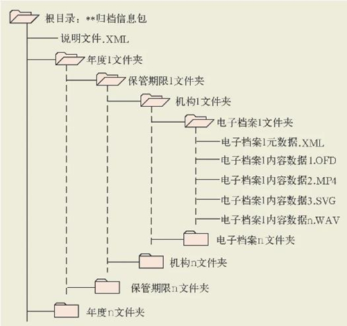 归档信息包数据组织示例图.jpg